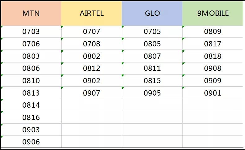 尼日利亚必看！尼日利亚Airtel运营商的手机话费 流量查询等常见操作！【beat365亚洲体育官方网站】(图1)