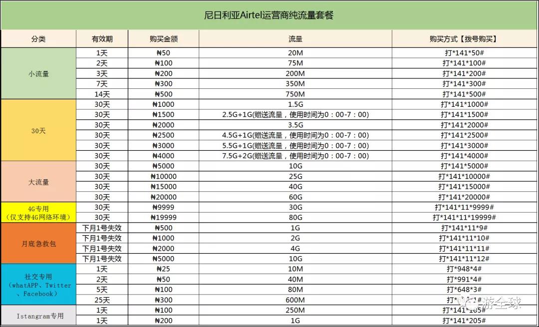 尼日利亚必看！尼日利亚Airtel运营商的手机话费 流量查询等常见操作！【beat365亚洲体育官方网站】(图5)
